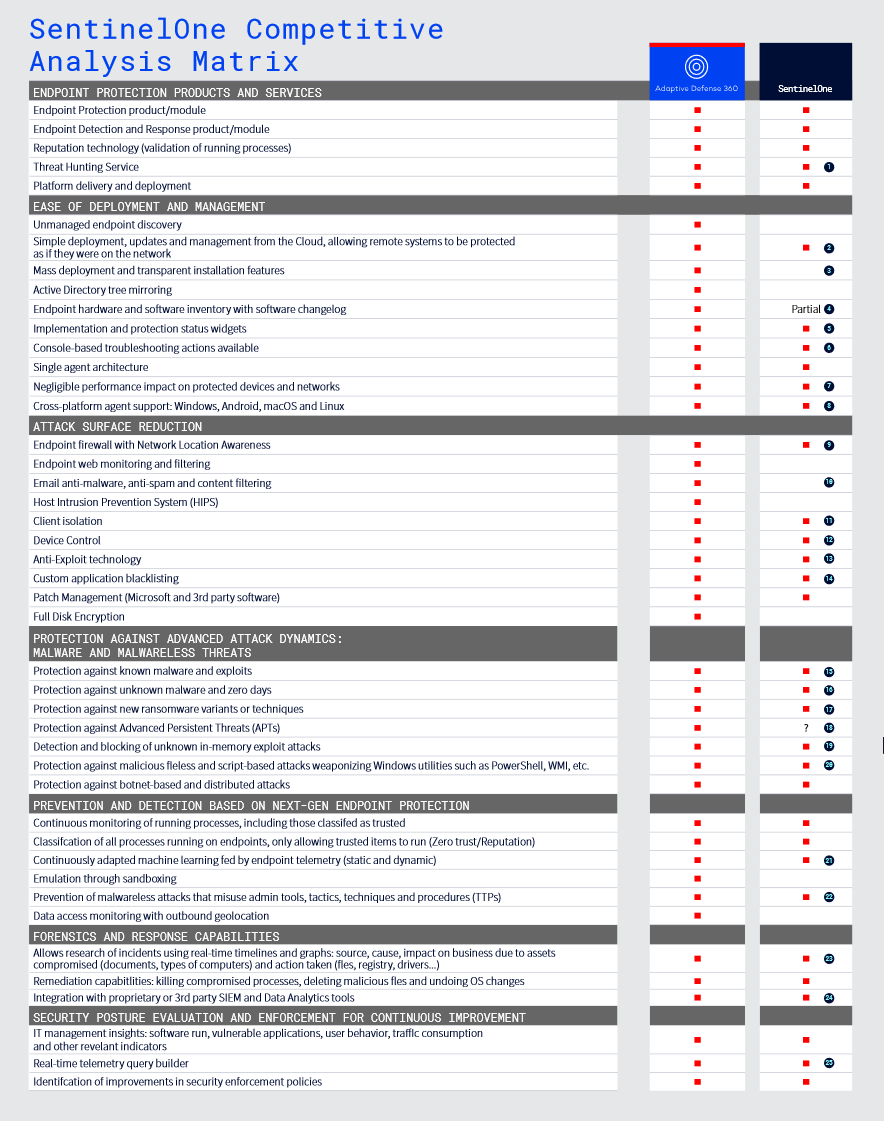Panda Adaptive Defense 360 + ART, 3 year(s), License quantity 1-50 user(s)