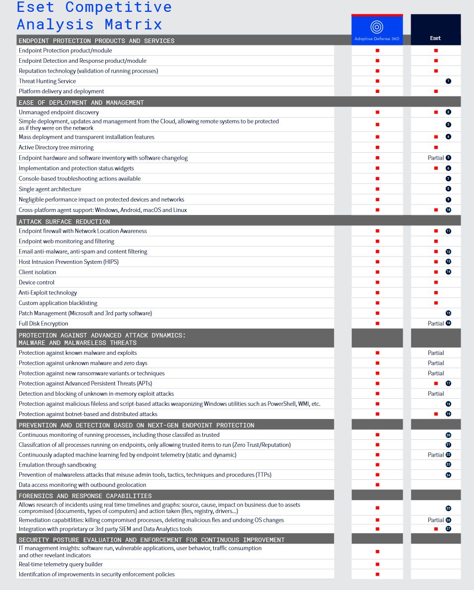 Panda Adaptive Defense 360 + ART, 3 year(s), License quantity 1-50 user(s)