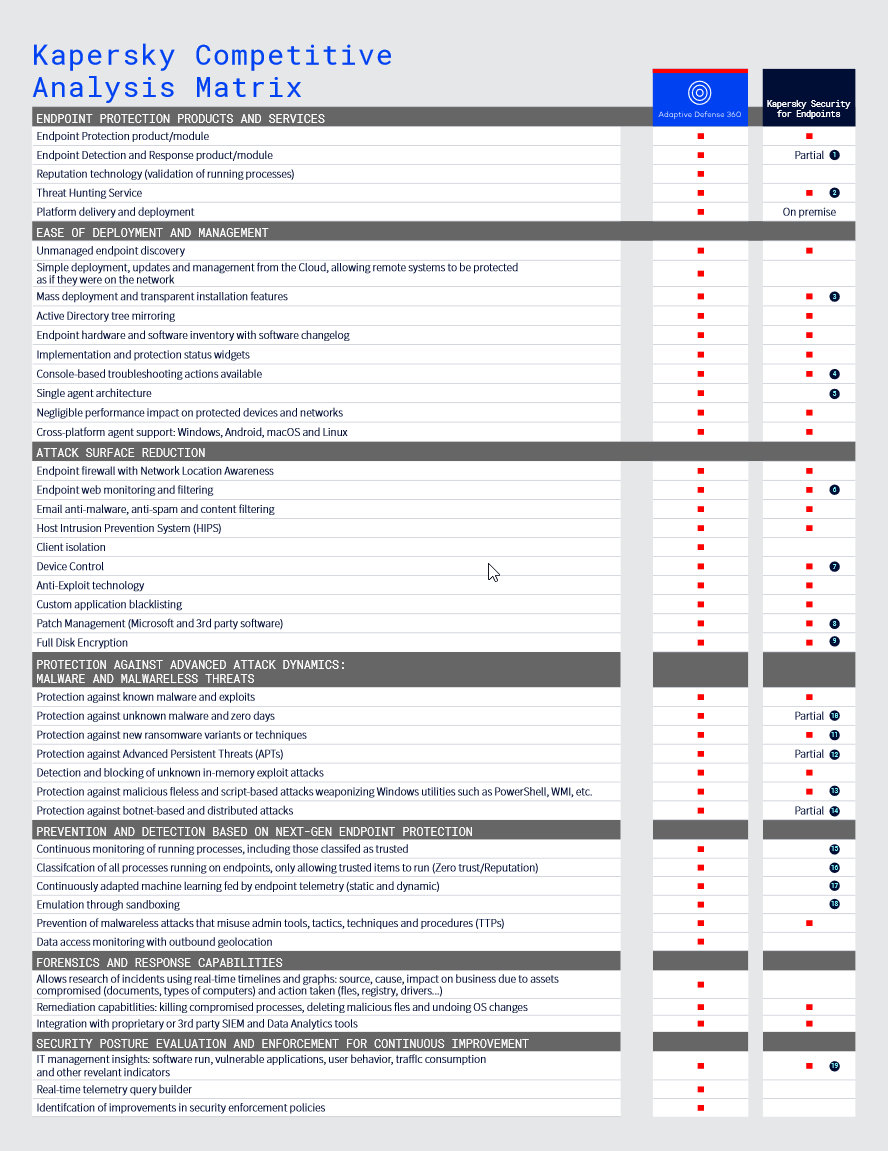 Panda Adaptive Defense 360 + ART, 3 year(s), License quantity 1-50 user(s)